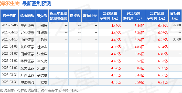 海尔生物：5月12日